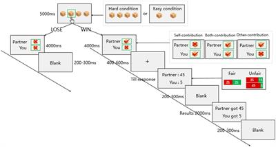 The Effect of Task Difficulty and Self-Contribution on Fairness Consideration: An Event-Related Potential Study